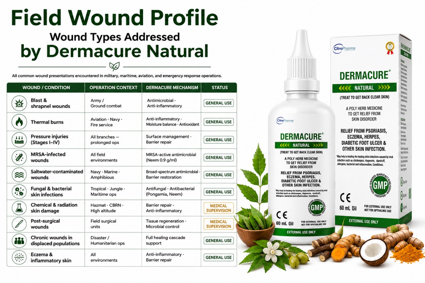 Wound Types Addressed by Dermacure Natural